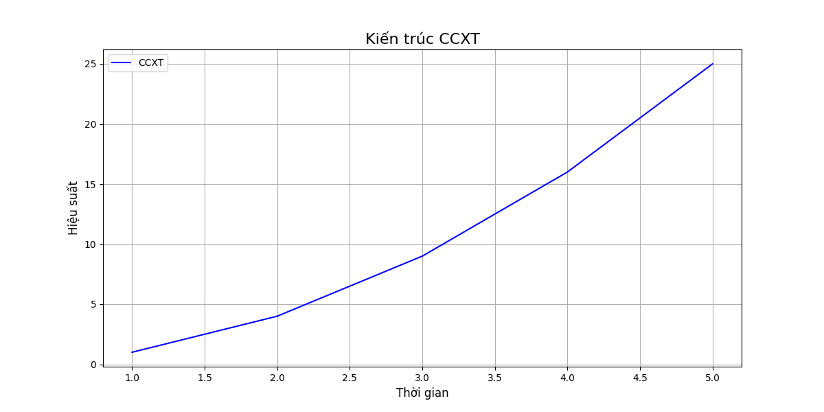 Kiến trúc CCXT