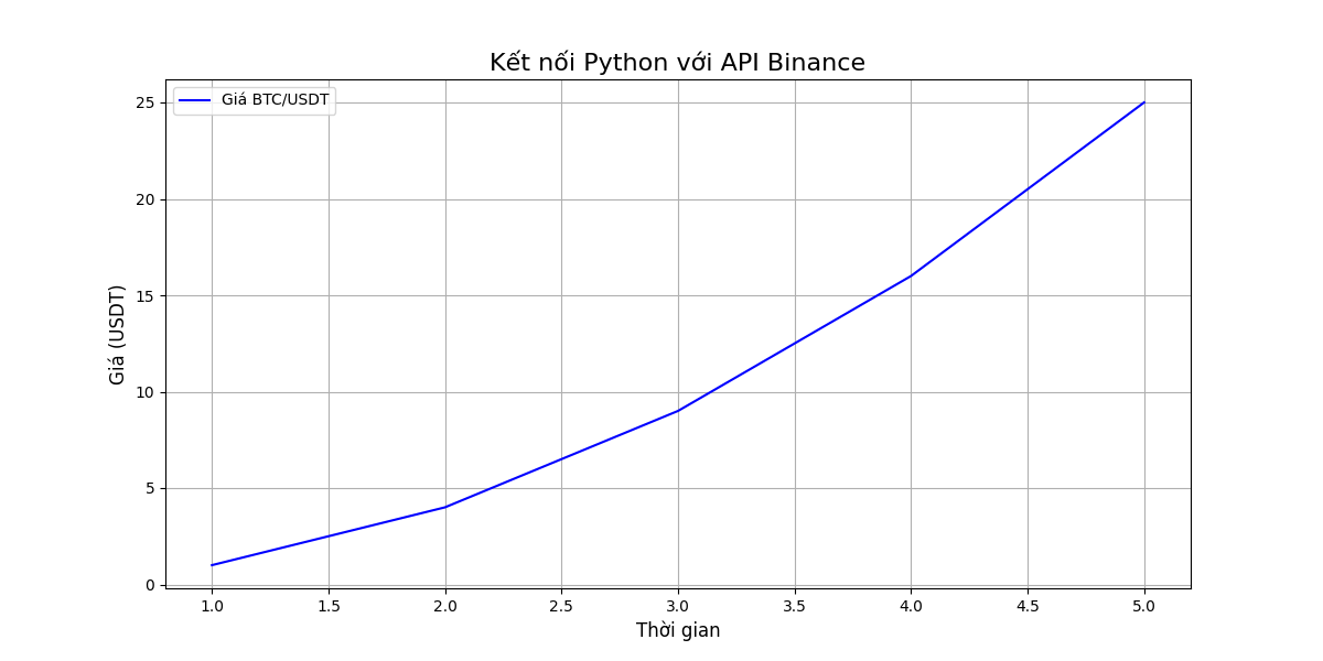 Kết nối Python với API Binance