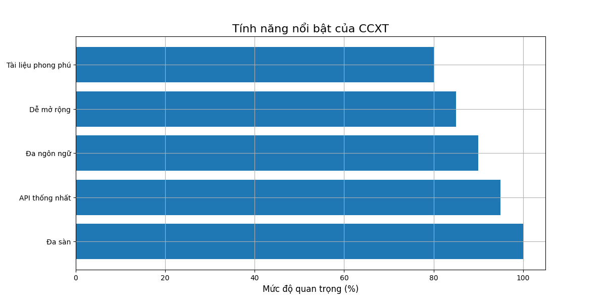 Tính năng nổi bật của CCXT