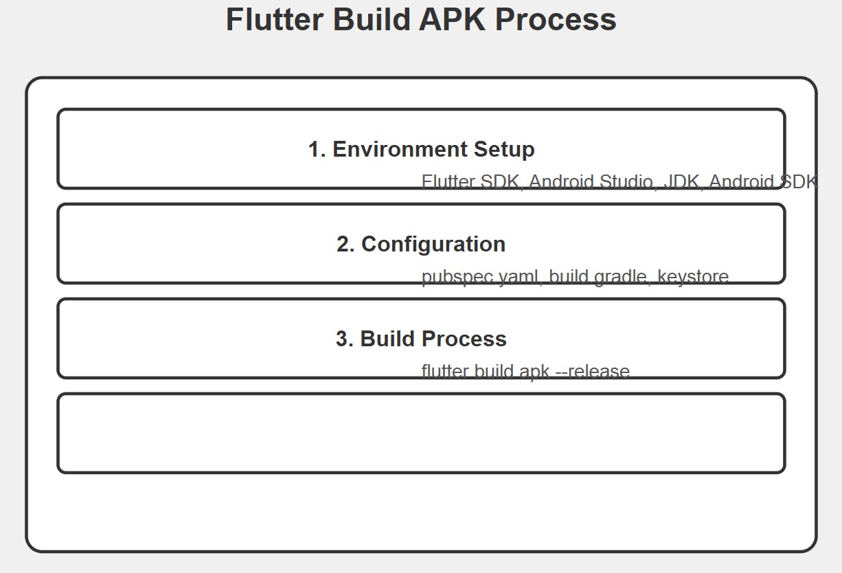 Hướng Dẫn Build APK Flutter