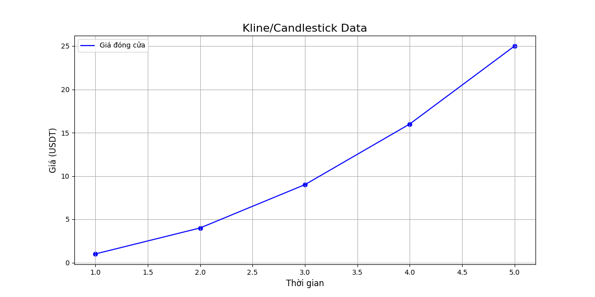 Kline/Candlestick Data