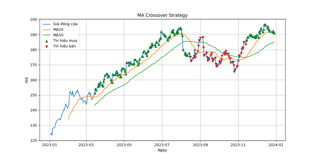 MA Crossover Strategy