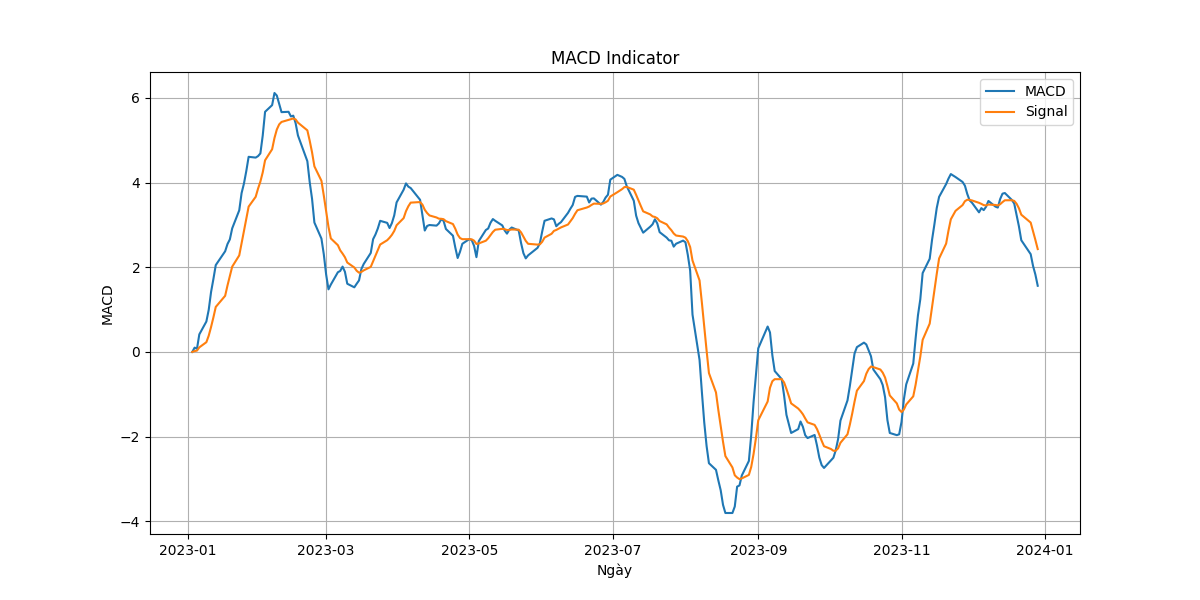 MACD Indicator