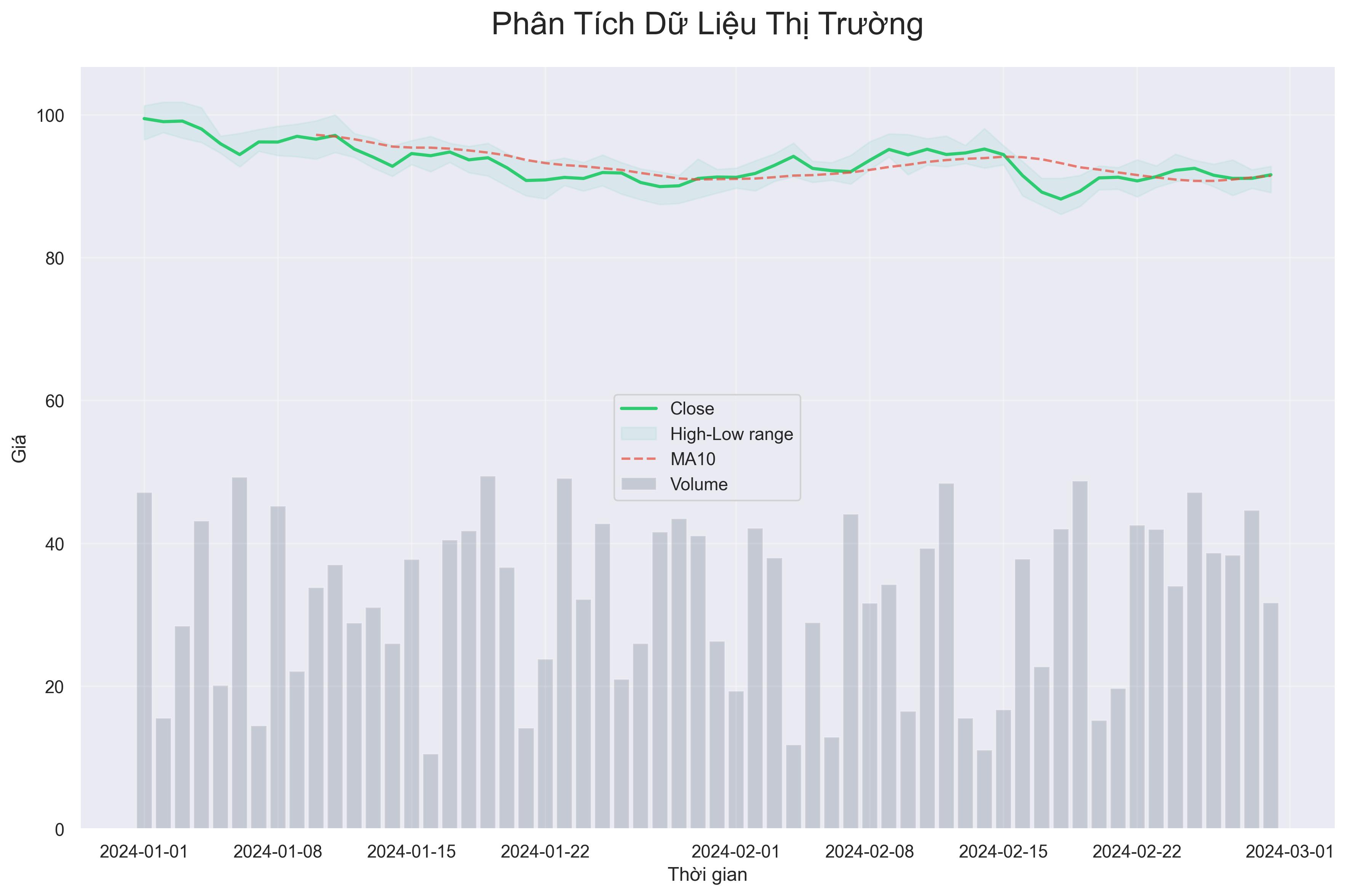 Phân tích dữ liệu thị trường