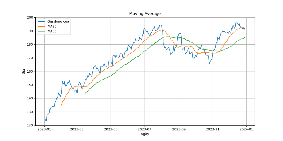 Moving Average