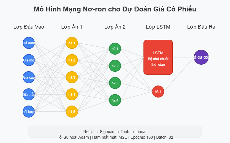 Mô hình mạng nơ-ron cho dự đoán giá cổ phiếu