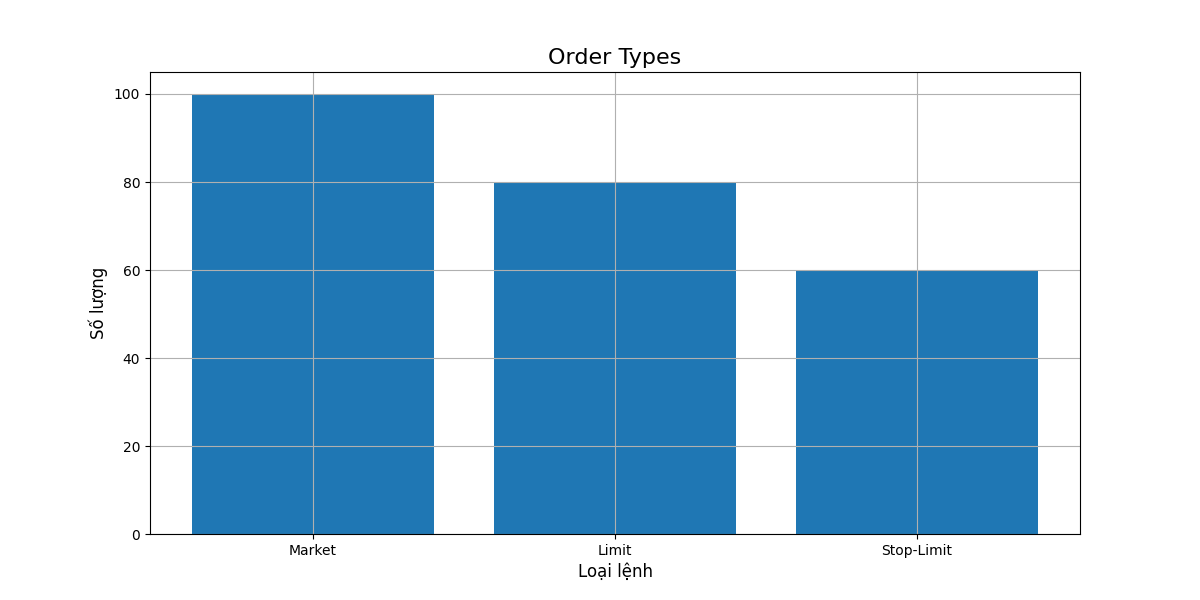 Order Types