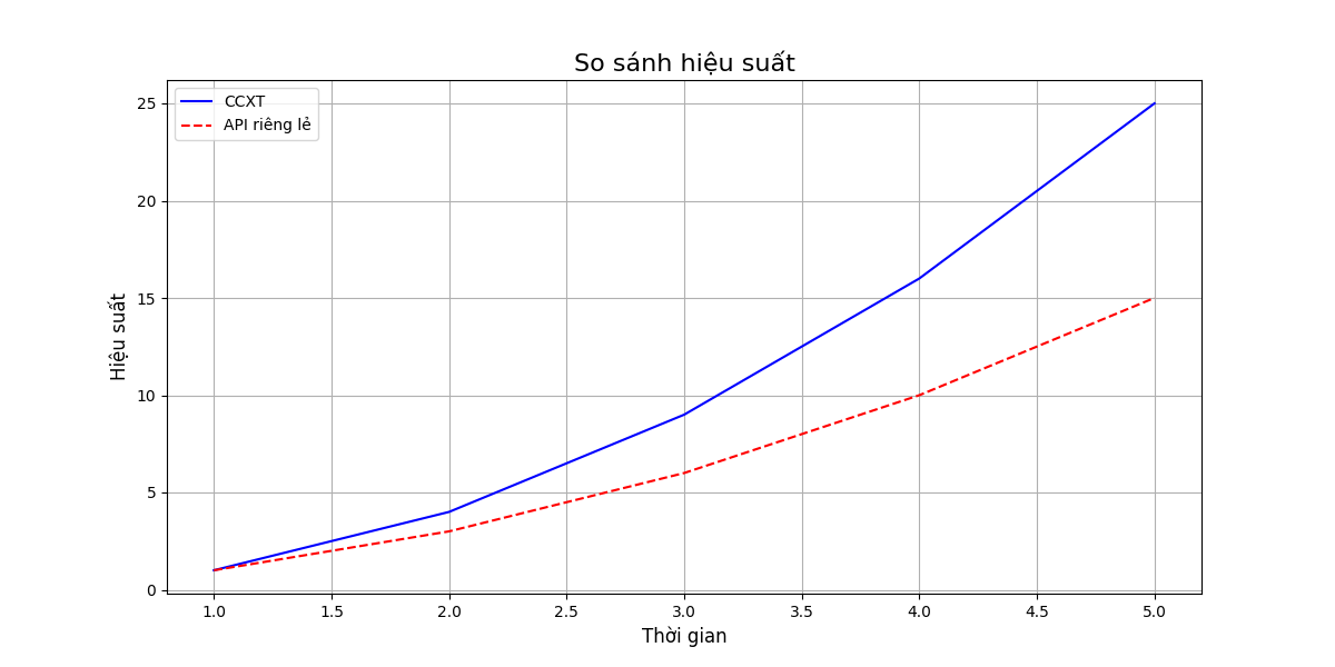 So sánh hiệu suất