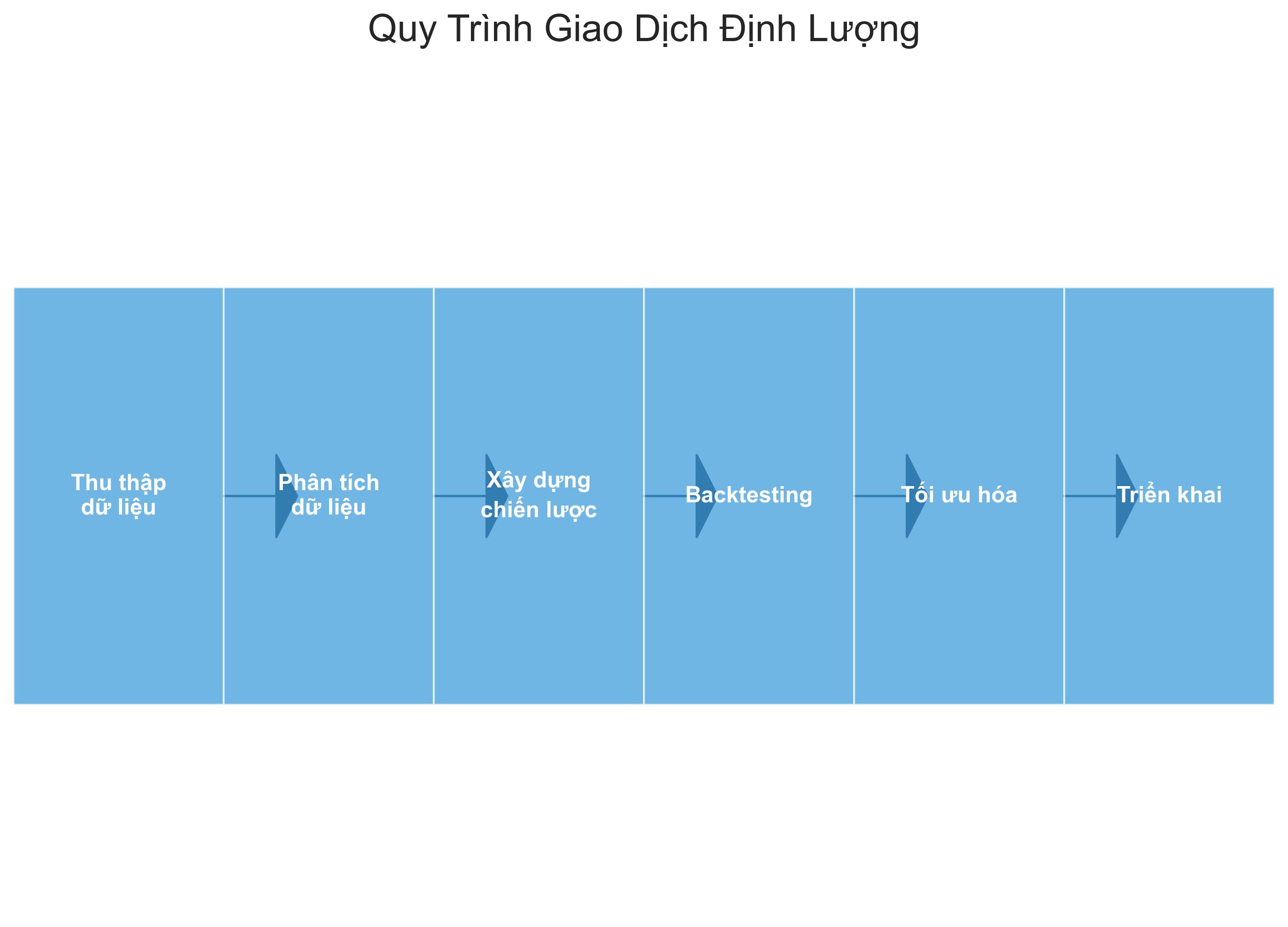 Quy trình giao dịch định lượng
