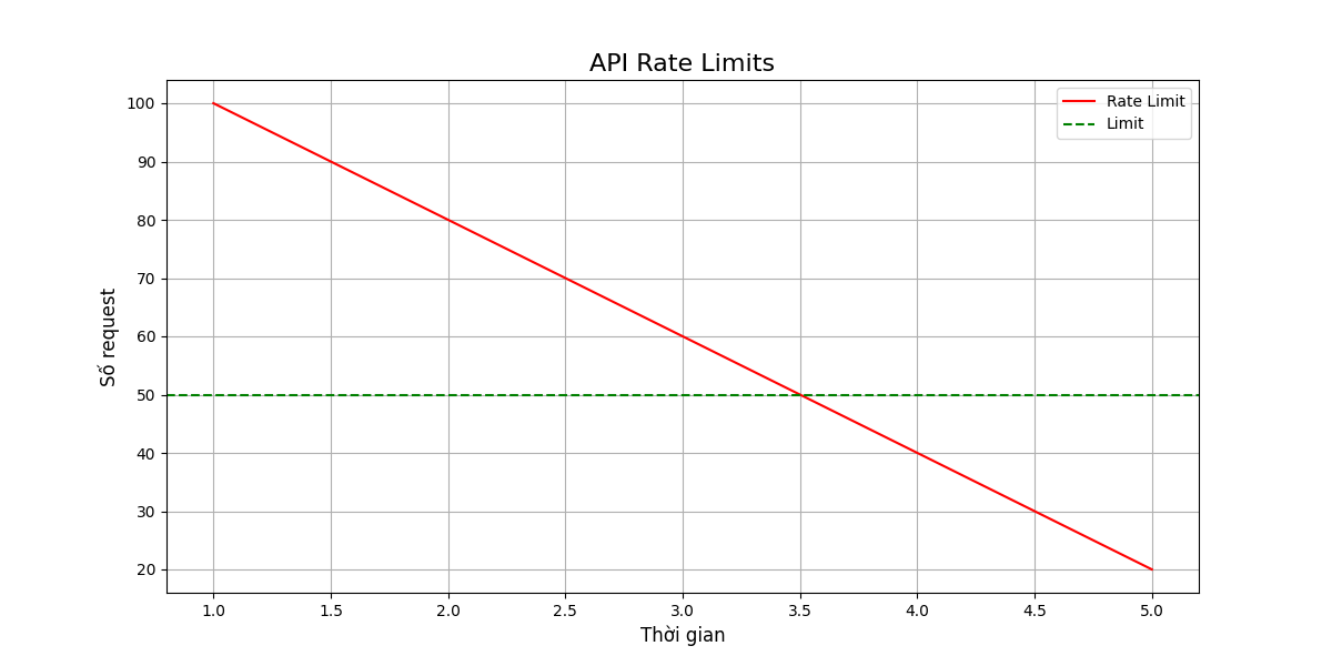 API Rate Limits