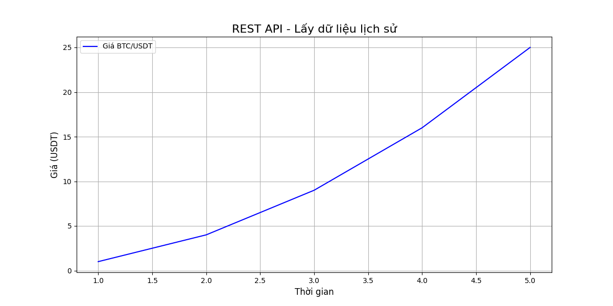 REST API - Lấy dữ liệu lịch sử