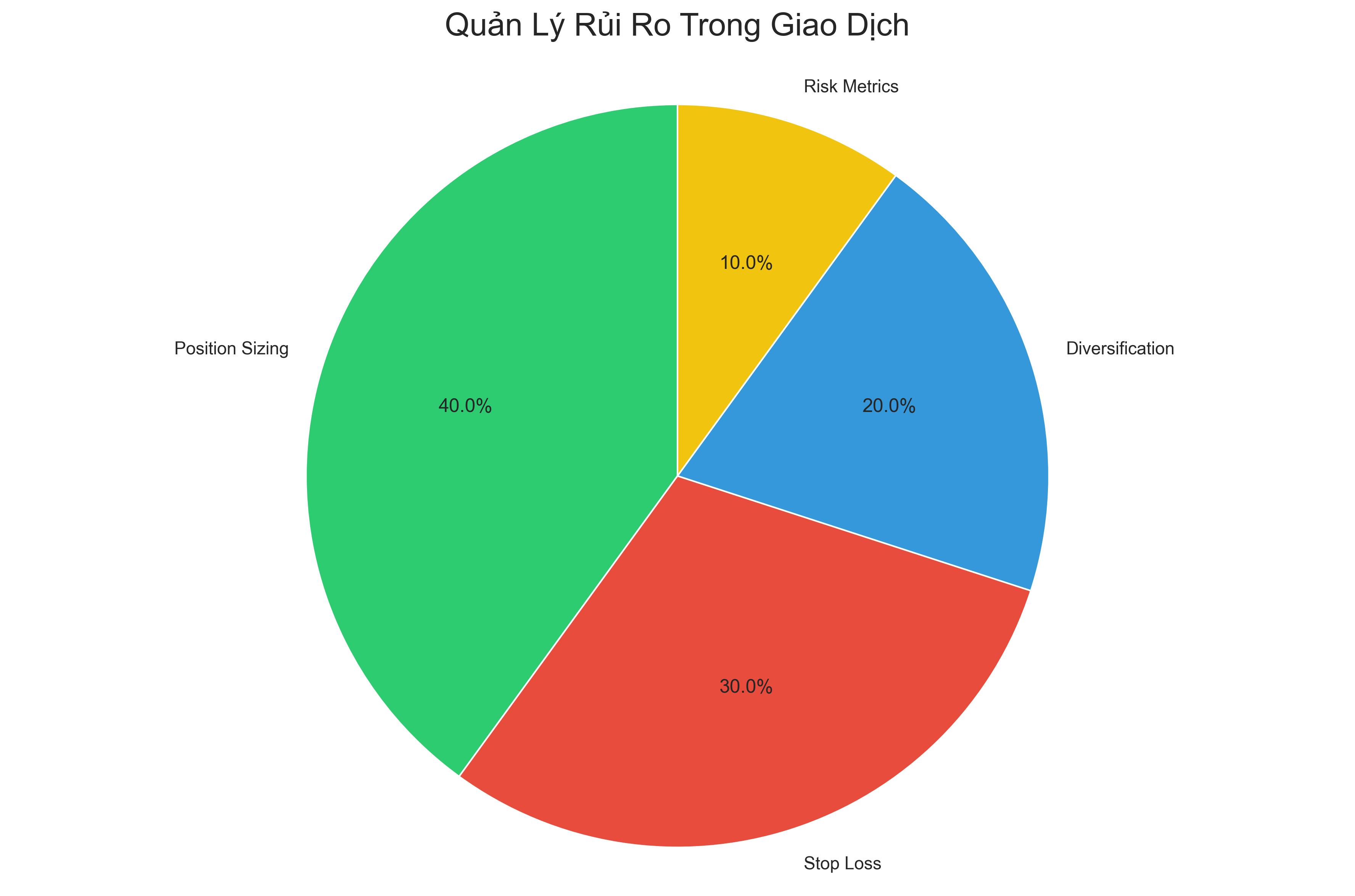 Quản lý rủi ro trong giao dịch