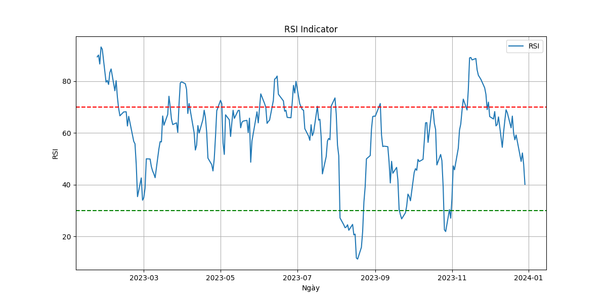 RSI Indicator