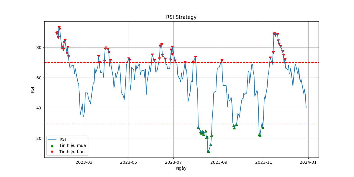 RSI Strategy