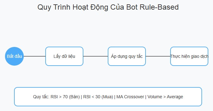 Quy trình hoạt động của bot rule-based