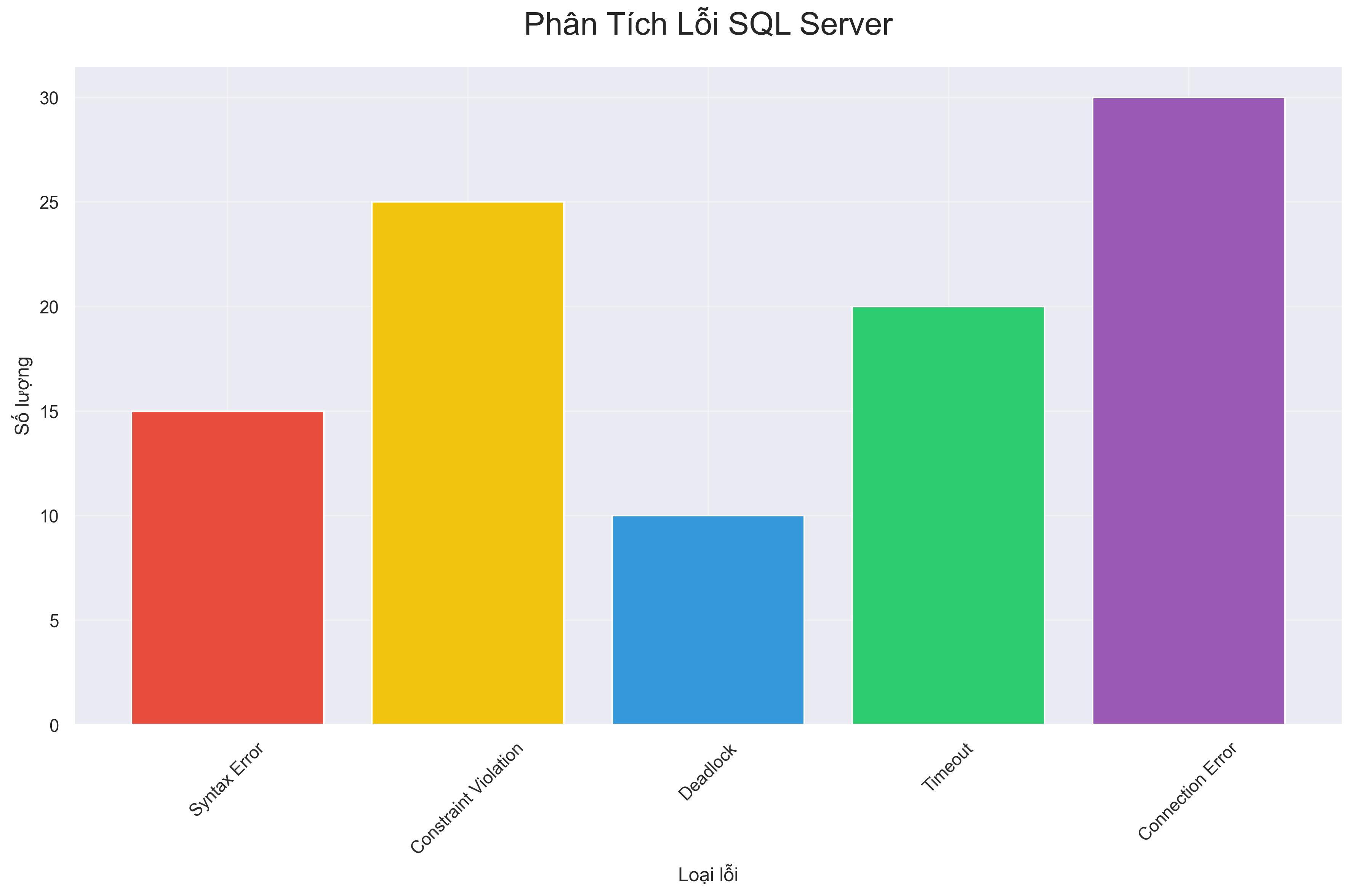 Bắt lỗi và log chi tiết SQL Server