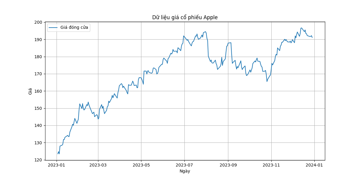 Dữ liệu giá cổ phiếu Apple