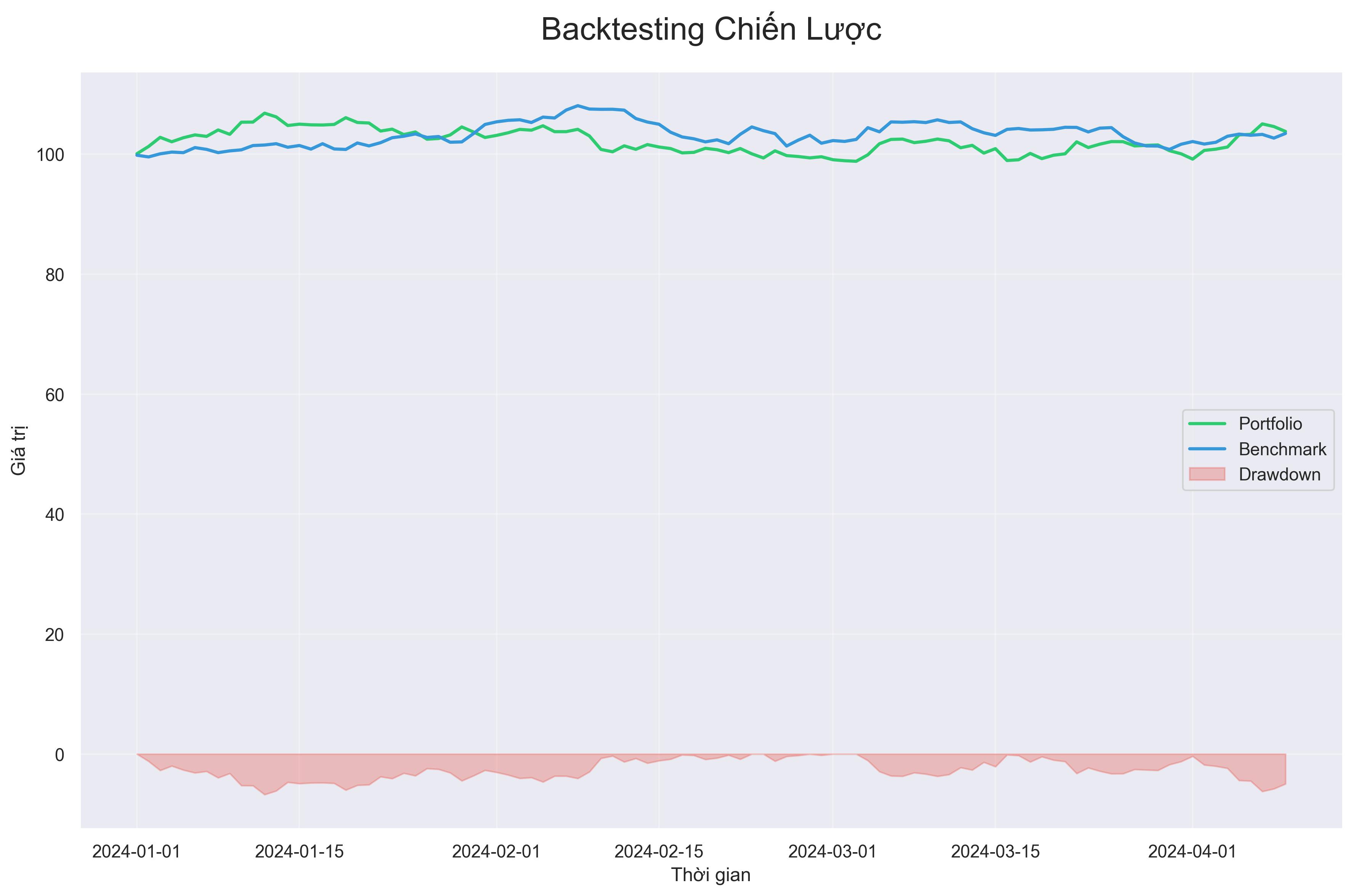 Backtesting chiến lược