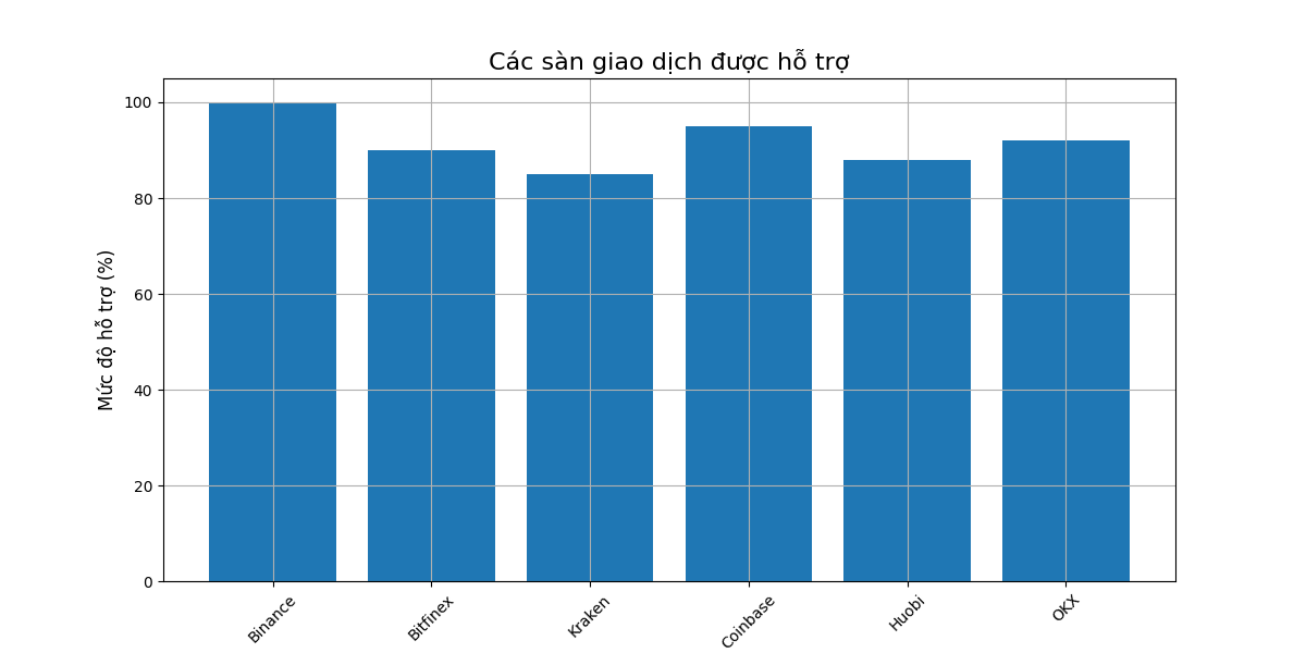 Các sàn giao dịch được hỗ trợ