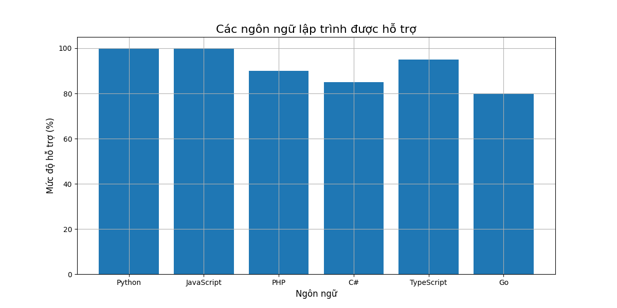Các ngôn ngữ lập trình được hỗ trợ