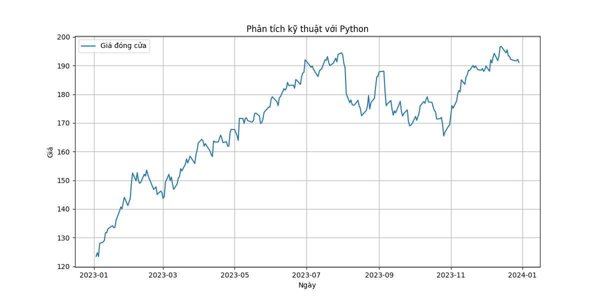 Phân tích kỹ thuật với Python