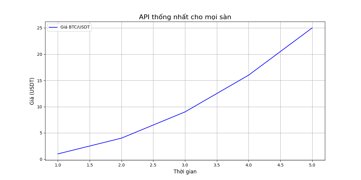 API thống nhất cho mọi sàn