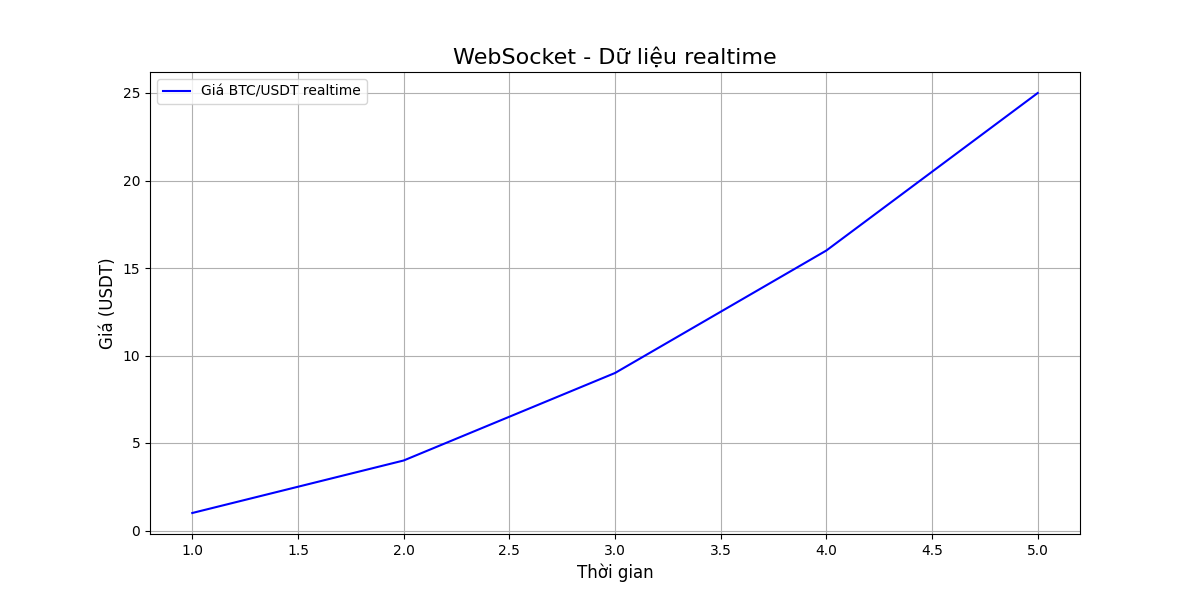 WebSocket - Dữ liệu realtime