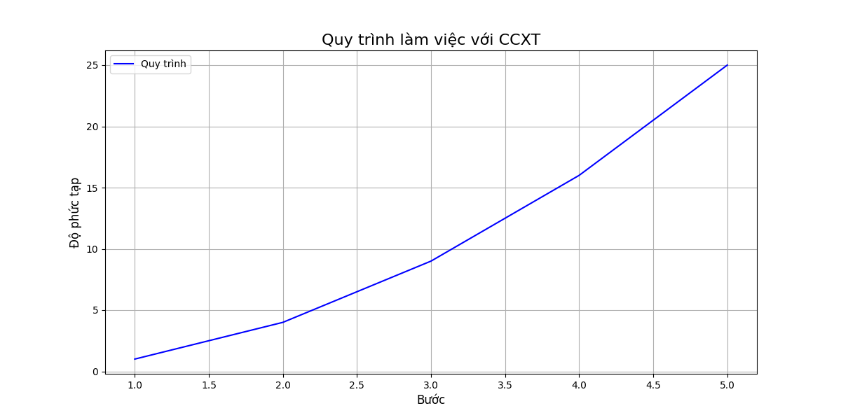 Quy trình làm việc với CCXT
